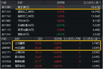 资金疯狂涌入，立讯精密荣登A股吸金榜首！电子ETF（515260）逆市上探1.21%，机构：静待AI行情“二次启动”