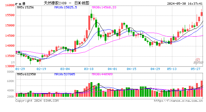 印度橡胶价格涨至三年高位 因供应受限