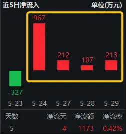 两大突发！半导体拉升，“东北药茅”闪崩，科技ETF（515000）逆市收涨！机构：科技成长反弹可期