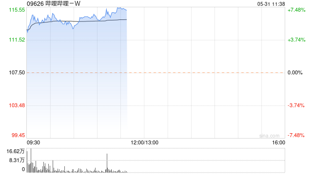 哔哩哔哩-W股价现涨逾6% 富瑞维持“买入”评级