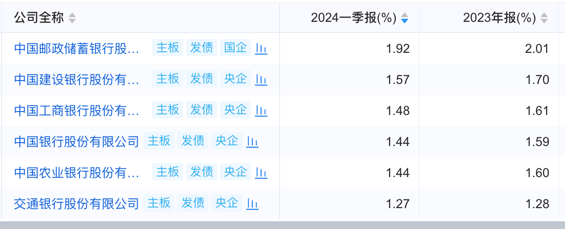 一季度商业银行净息差降至1.54% 大行净利润增速转负