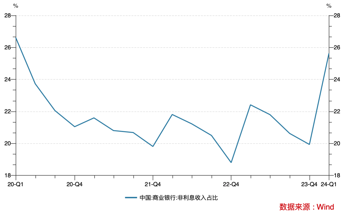 一季度商业银行净息差降至1.54% 大行净利润增速转负