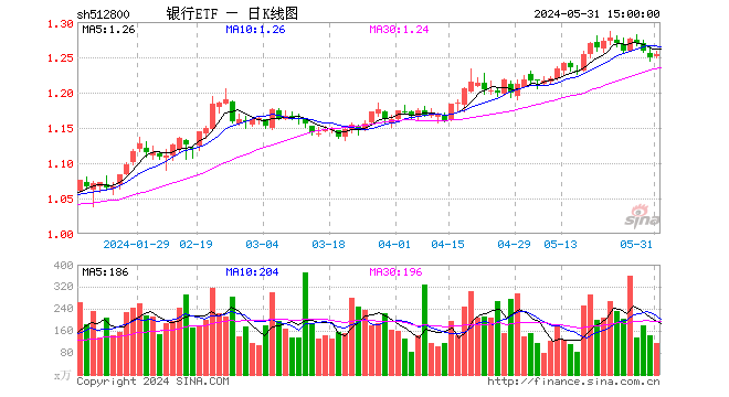 银行年度分红季来袭！农行、苏州银行等下周“发红包”，银行ETF(512800)小幅回暖，年内表现仍稳居行业第一