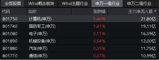 中国5月PMI“乍暖还寒”，飞速轮动行情下如何布局？金融科技罕见逆市普涨，金融科技ETF（159851）劲涨1．2%