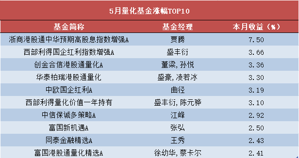 5月基金排行榜！这个经理比黄海还猛？