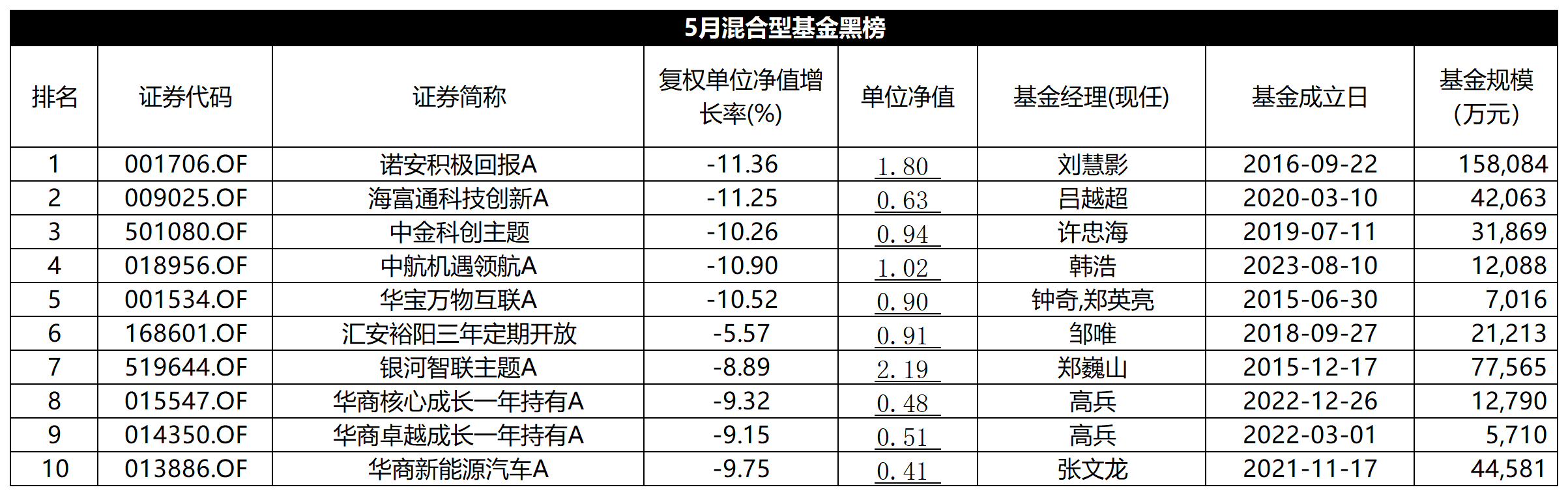 5月混基红黑榜：红榜含“港”量超高，华商三只基金净值跌穿地板价