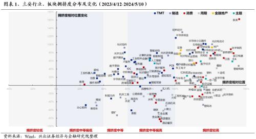 兴证策略：三大指标看本轮调整的位置