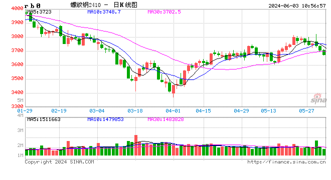 卓创资讯：月内钢铁均价涨多跌少 6月淡季效应或影响价格下行