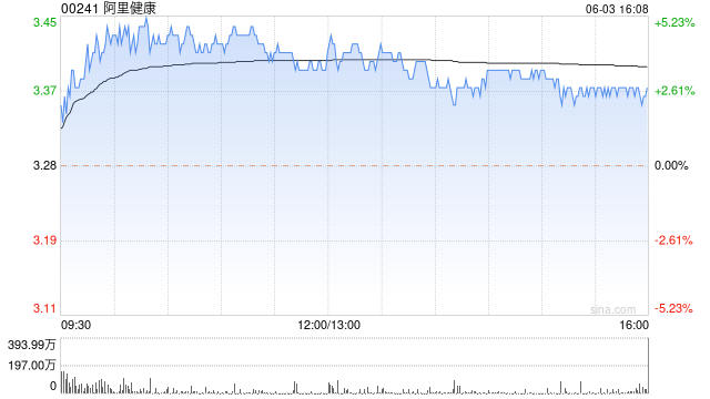 大华继显：维持阿里健康“买入”评级 目标价升至4.2港元
