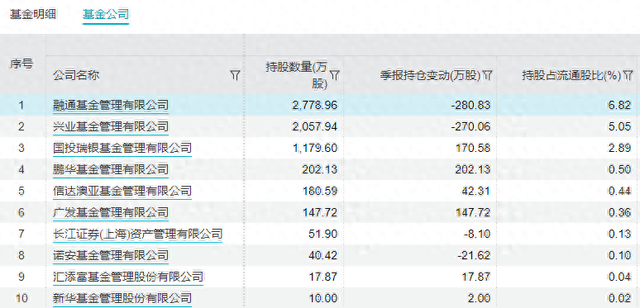 一心堂近期九连跌，融通、兴业、国投瑞银基金一季度重仓