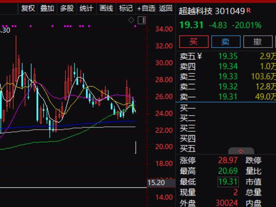 “20cm”跌停！这些个股重挫，什么原因？