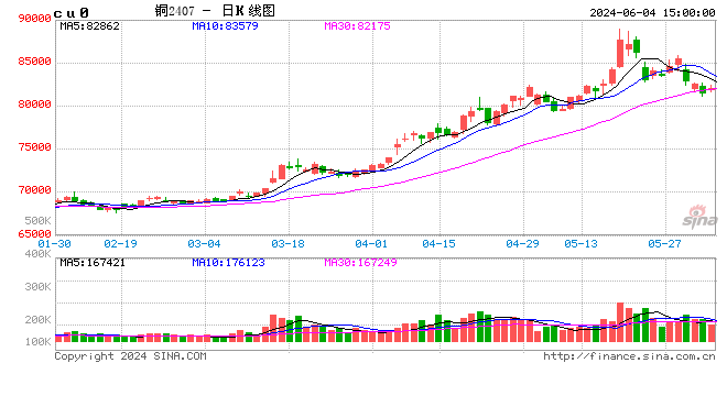 长江有色：4日铜价上涨 整体成交表现疲软