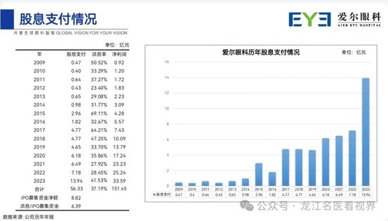 爱尔眼科的明天