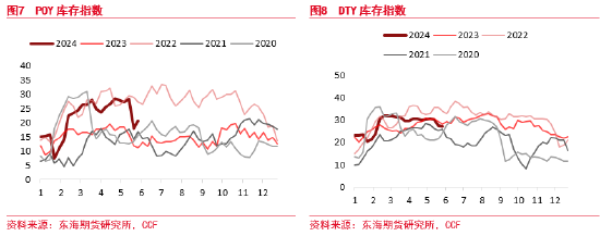 东海期货：聚酯检修回归压力仍在 下游库存去化支撑底价