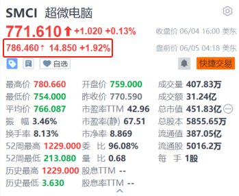 超微电脑盘前涨近2% 推出新液冷人工智能超级集群