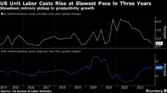 美国第一季度劳动力成本增幅创三年最低 产出和工时低于初值