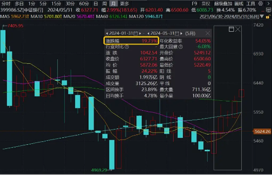 弱市扛把子！交行创历史新高，农行超800亿元大红包发放，银行月线5连涨，年内继续领涨两市