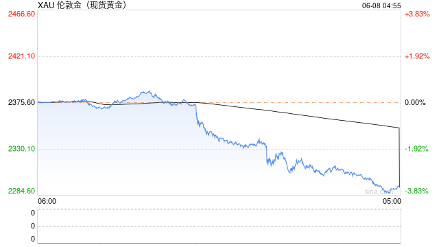 重磅数据发布，金价突然大跌！美联储降息又悬了？