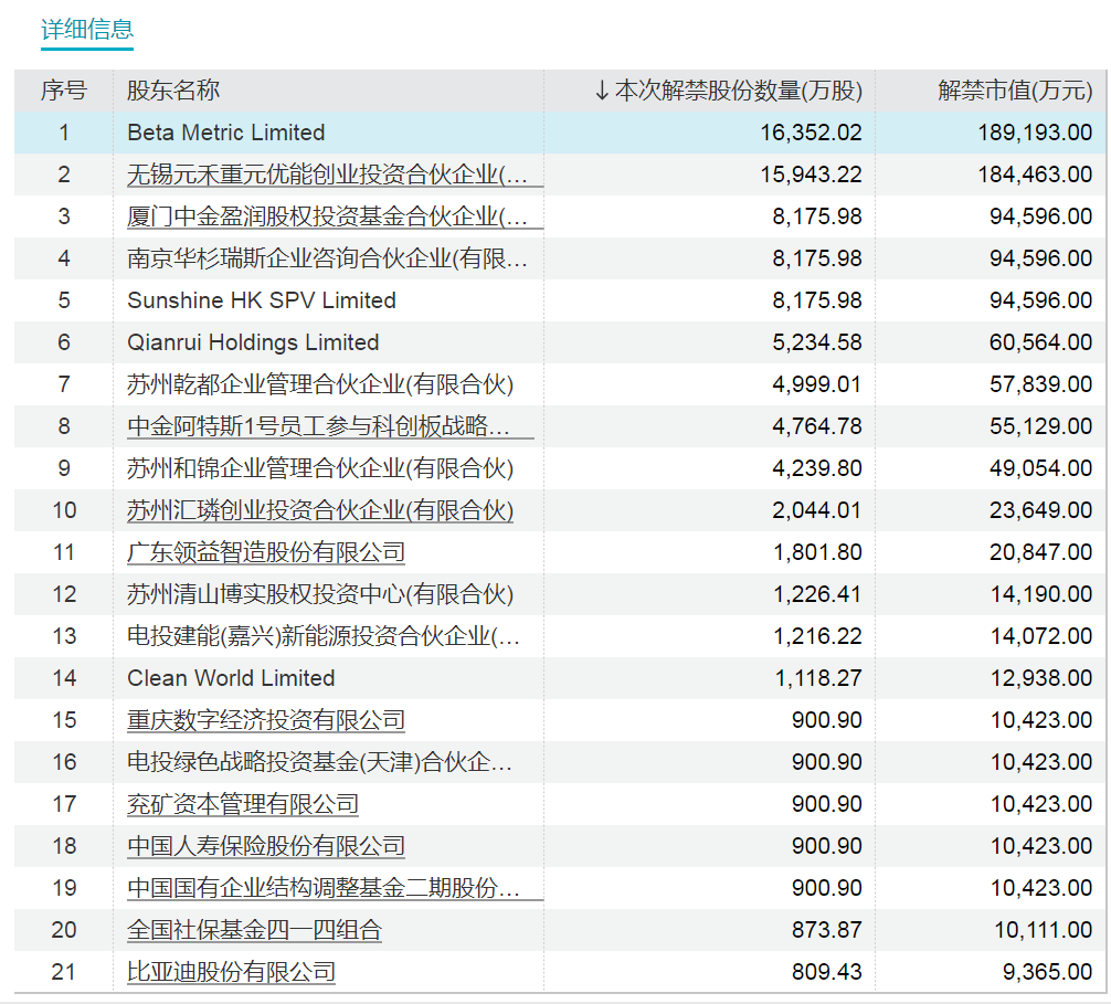 下周，博力威、汉维科技、宏昌科技、阿特斯流通盘增超2倍！三峡能源将解禁市值超700亿元