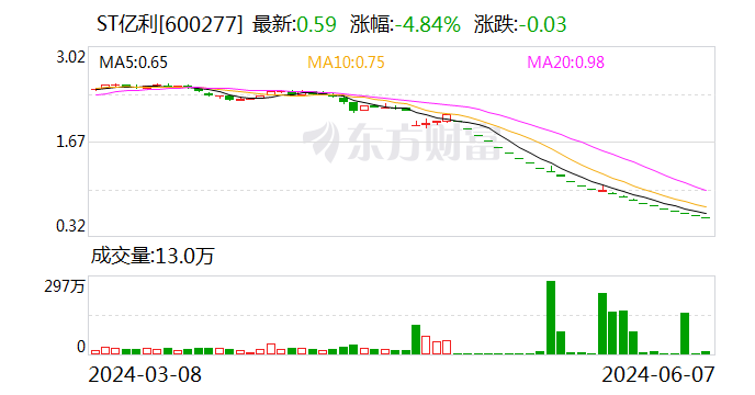 ST亿利：因涉嫌信息披露违法违规，被中国证监会立案