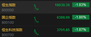 快讯：港股三大指数集体下跌 黄金股、航运股、啤酒股走弱