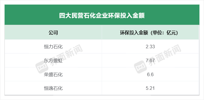 去年三大民营石化龙头环保投入均现下降