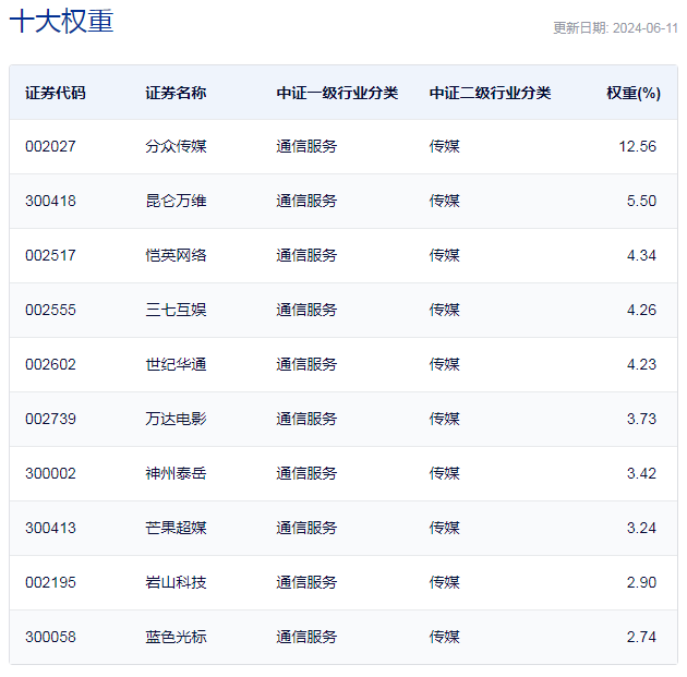 行业ETF风向标丨IP价值释放，影视ETF半日涨幅达2.56%