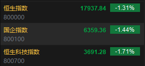 收评：恒指跌1.31% 恒生科指跌1.71%药明系个股逆势高涨