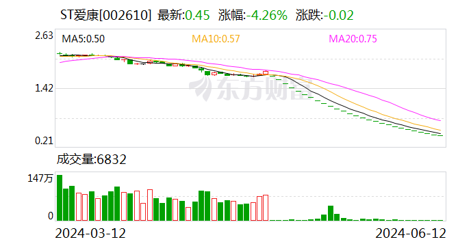 监管重拳出击 ST爱康和实际控制人被立案调查