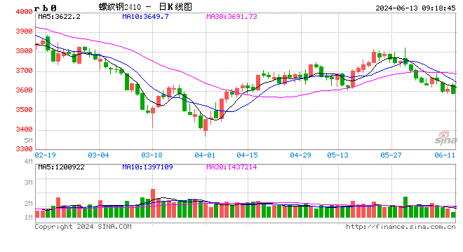 光大期货矿钢煤焦类日报6.13