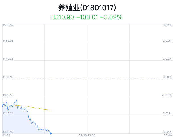 养殖业行业盘中跳水，华英农业跌2.70%