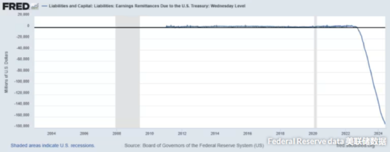 美联储近万亿浮亏开始转为实亏？未来十年或将年均损失千亿！