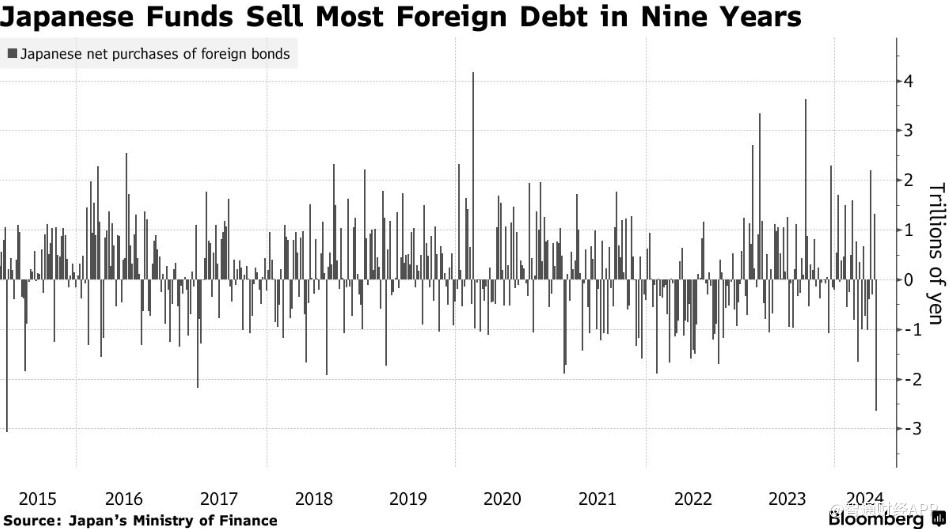日债比美债更“香”！日本投资者抛售海外债券规模达9年高点