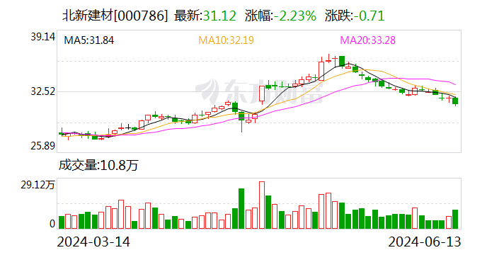 北新建材：发行20亿元超短期融资券获接受注册