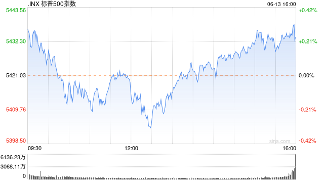 早盘：纳指创盘中新高 道指与标普指数下跌