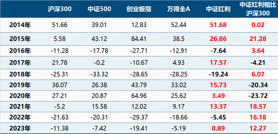 过去十年跑赢美股！红利还能上车吗？