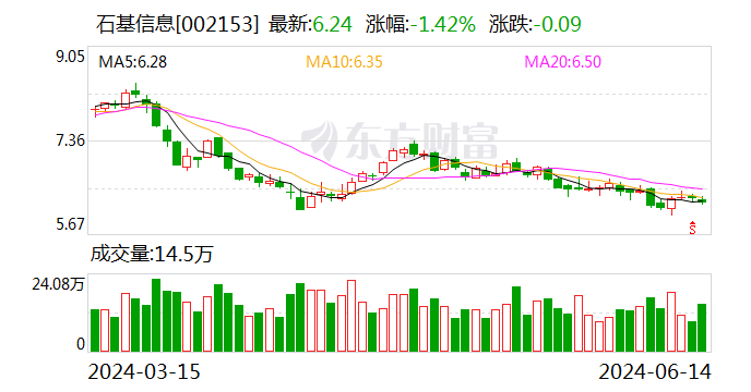 石基信息：接受泓德基金等机构调研