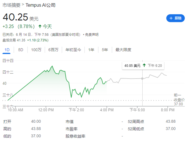 首批生成式AI应用公司上市，“医疗诊断”Tempus AI上市首日涨近9%