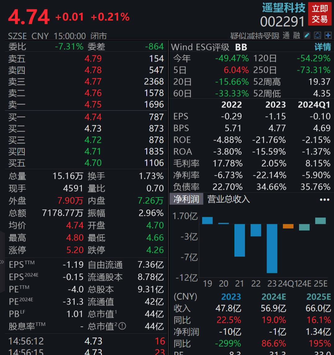 遥望科技巨亏10亿元！贾乃亮也带不动了？