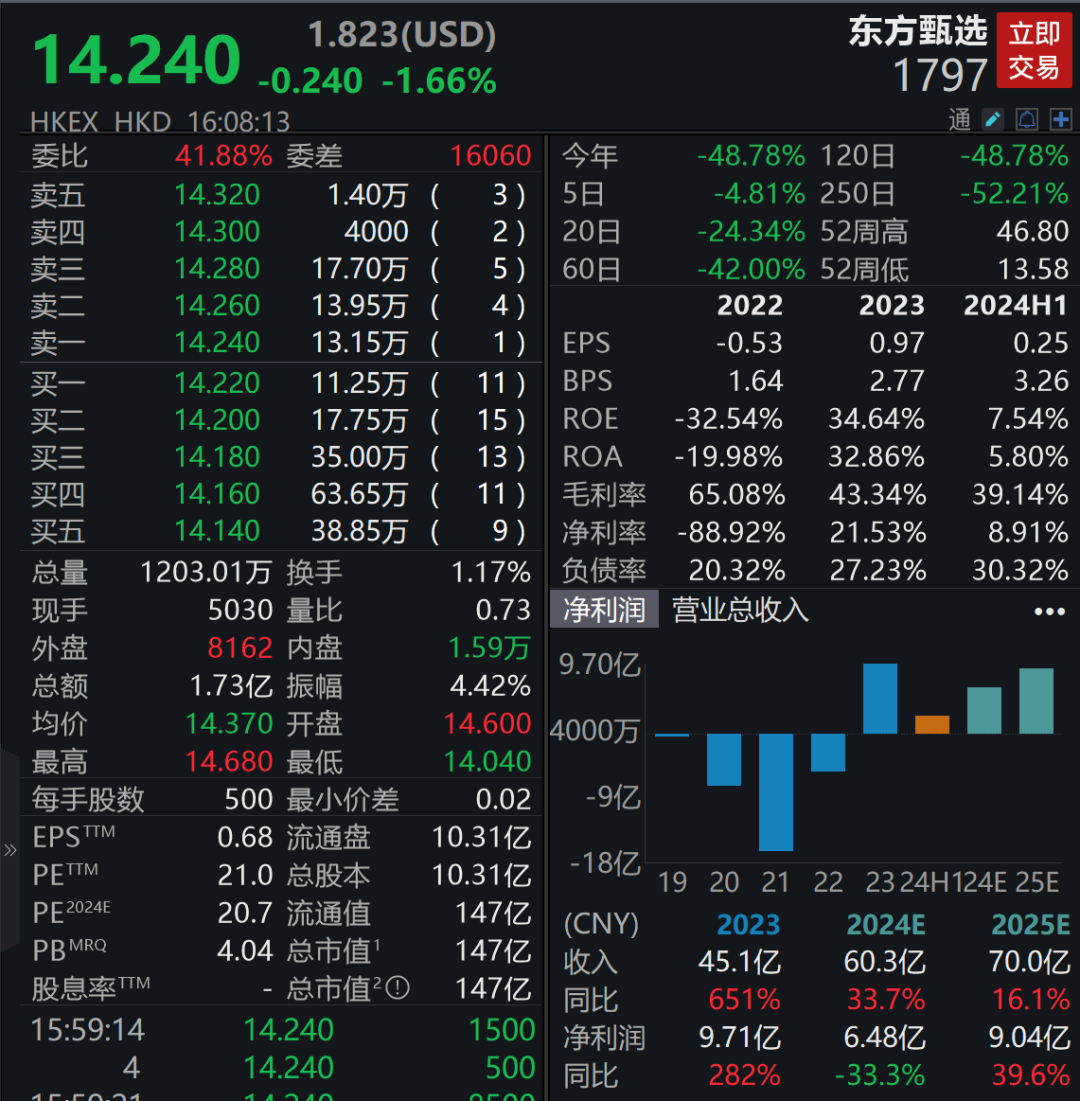 遥望科技巨亏10亿元！贾乃亮也带不动了？