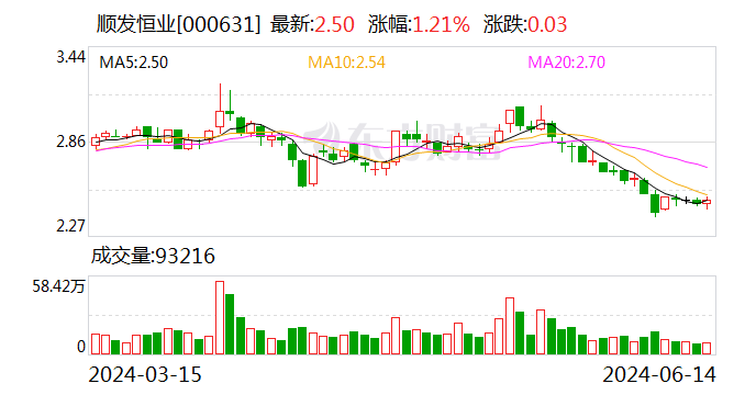 注意！顺发恒业将于7月3日召开股东大会