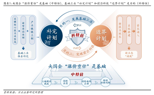 方正证券：配置“中特估”，交易“科特估”