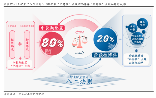 方正证券：配置“中特估”，交易“科特估”