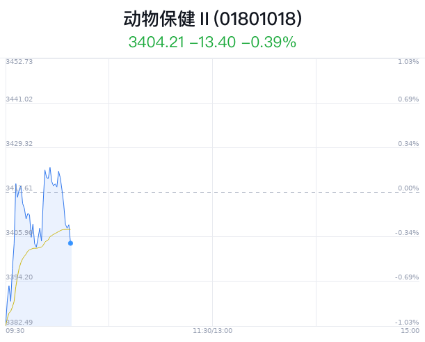 动物保健行业盘中跳水，海利生物跌3.17%