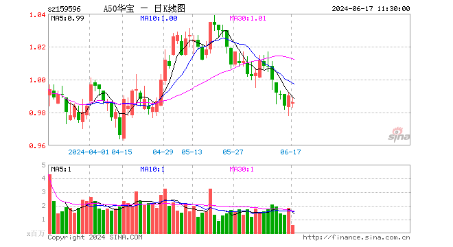 机构建议配置聚焦绩优龙头，A50ETF华宝（159596）配置价值凸显