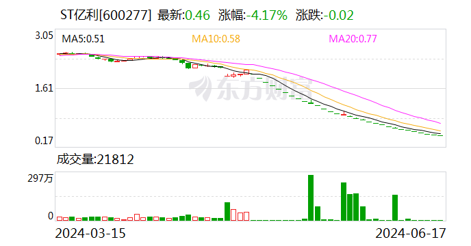 ST亿利提前锁定面值退市 39亿元巨额存款成谜