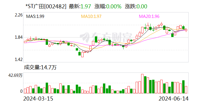 *ST广田摘星摘帽 6月18日复牌