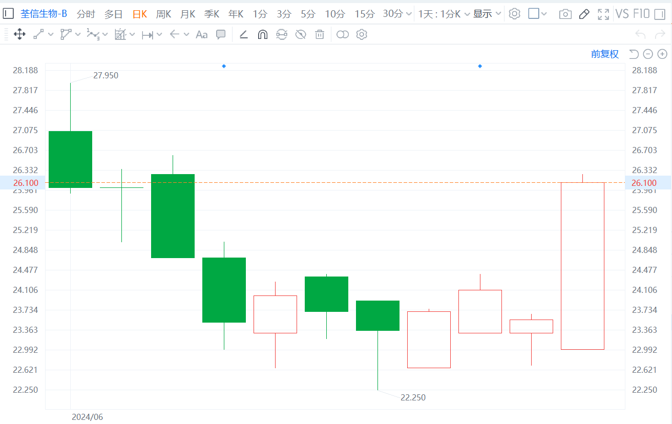 荃信生物直线拉升涨超11% 股价收复近半个月失地