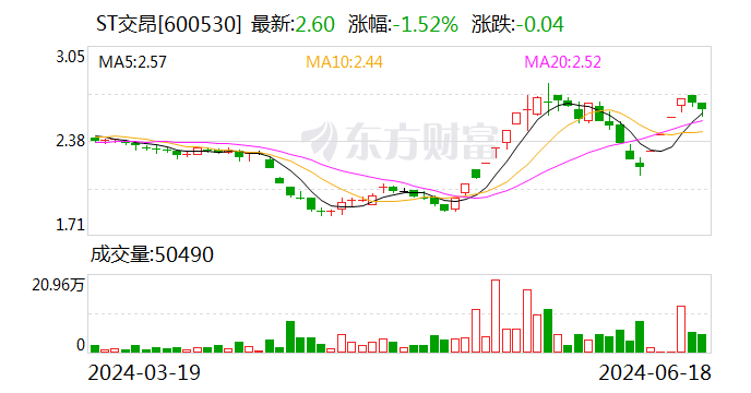 ST交昂：业绩说明会定于6月27日举行