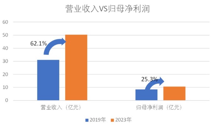 北大荒的怪圈：五年收入增长18亿 为何净利仅增长7000万？